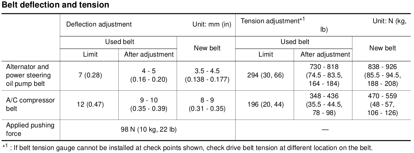 Figure 28. Tension adjustment measurements