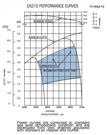 Figure 3. Performance Curves